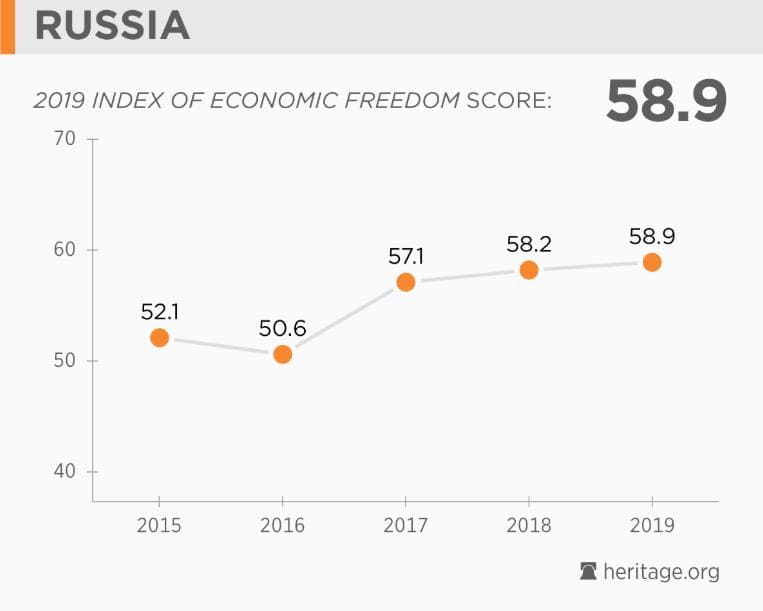 Свобода 2020. Индекс экономической свободы. Рейтинг экономической свободы. Индекс экономической свободы 2019. Карта индекса экономической свободы.