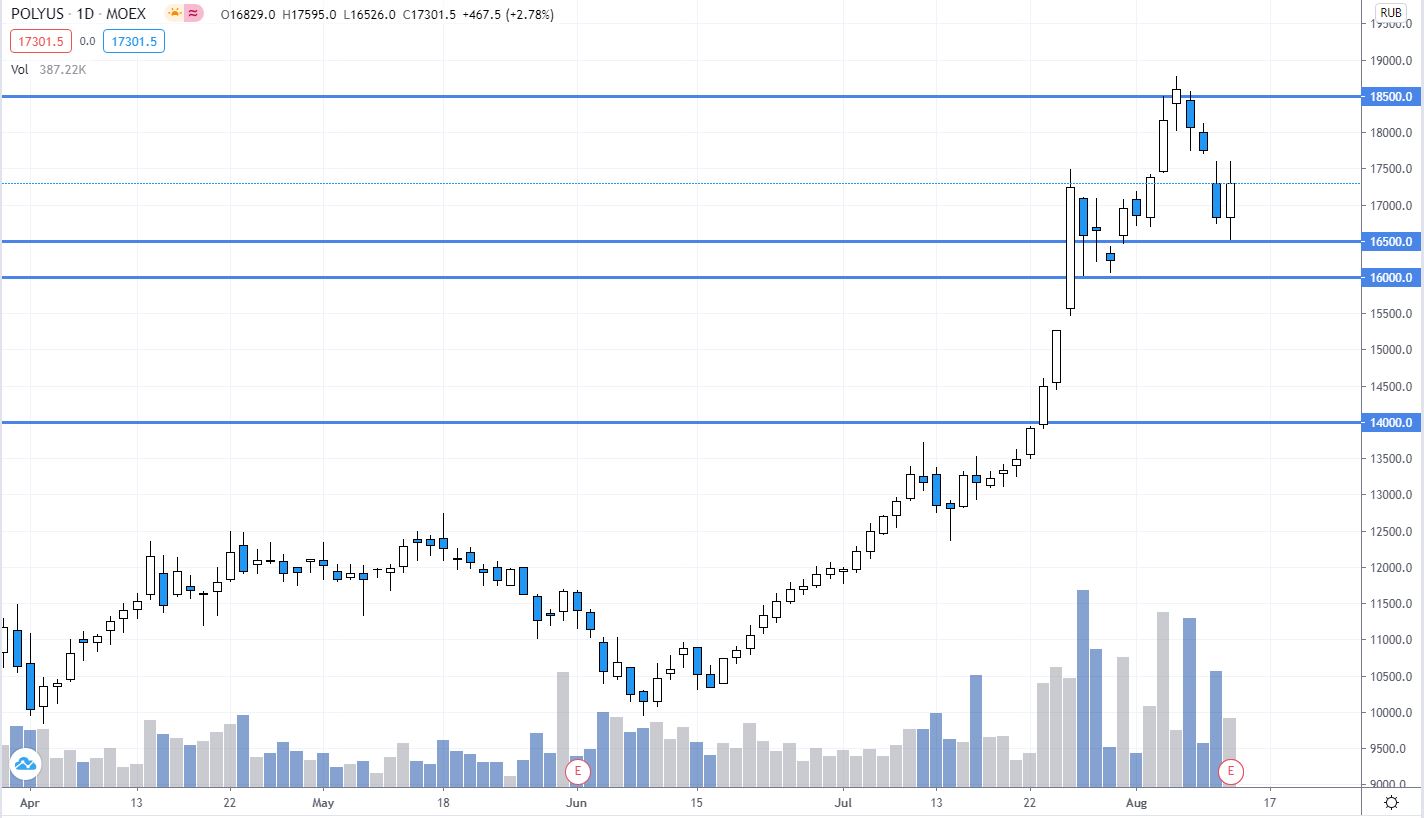 Технический анализ: Полюс Золото (PLZL) | 13 августа 2020, 09:56