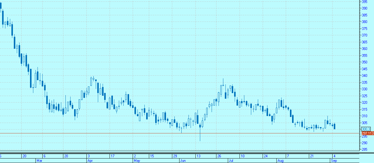 Котировки роснефть